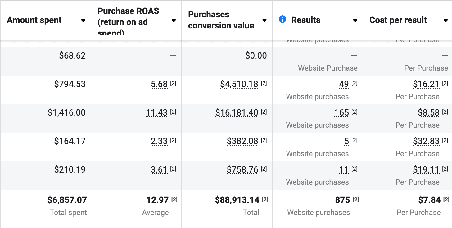 Paid social purchase reporting screenshot