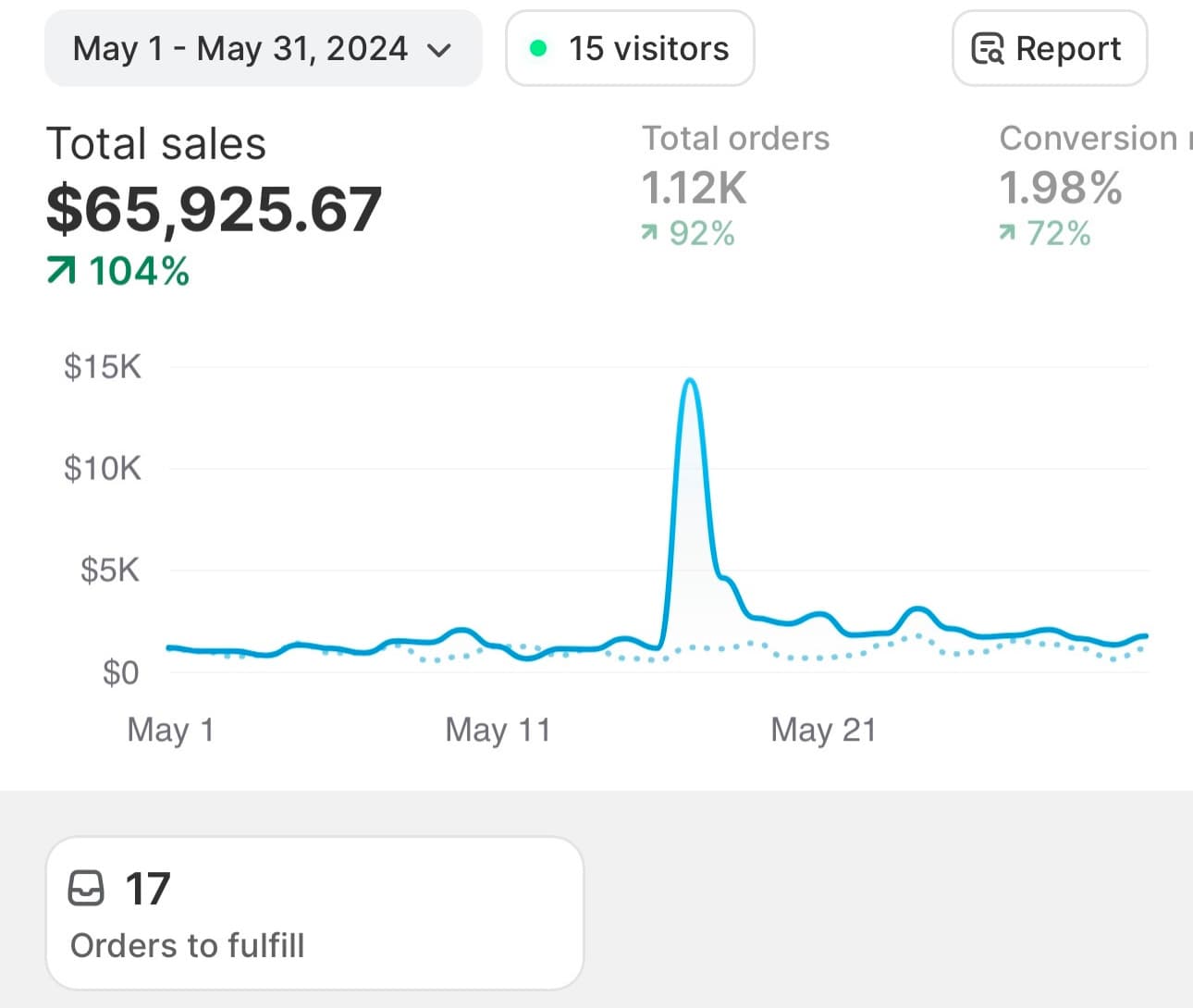Store dashboard reporting screenshot for May 1 to May 31, 2024